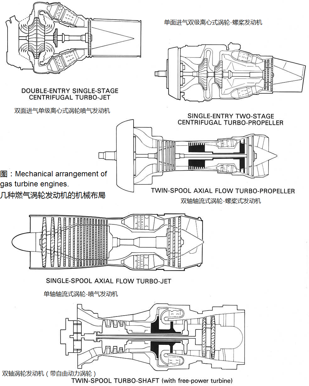 幾種燃氣渦輪發動機的機械布局