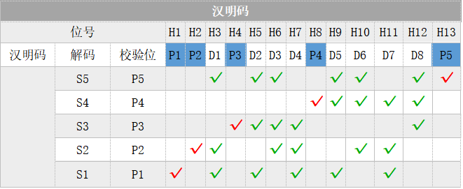 漢明碼、漢明碼計算、漢明碼解碼