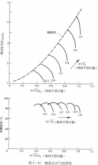 軸流壓氣機(軸流式壓氣機)