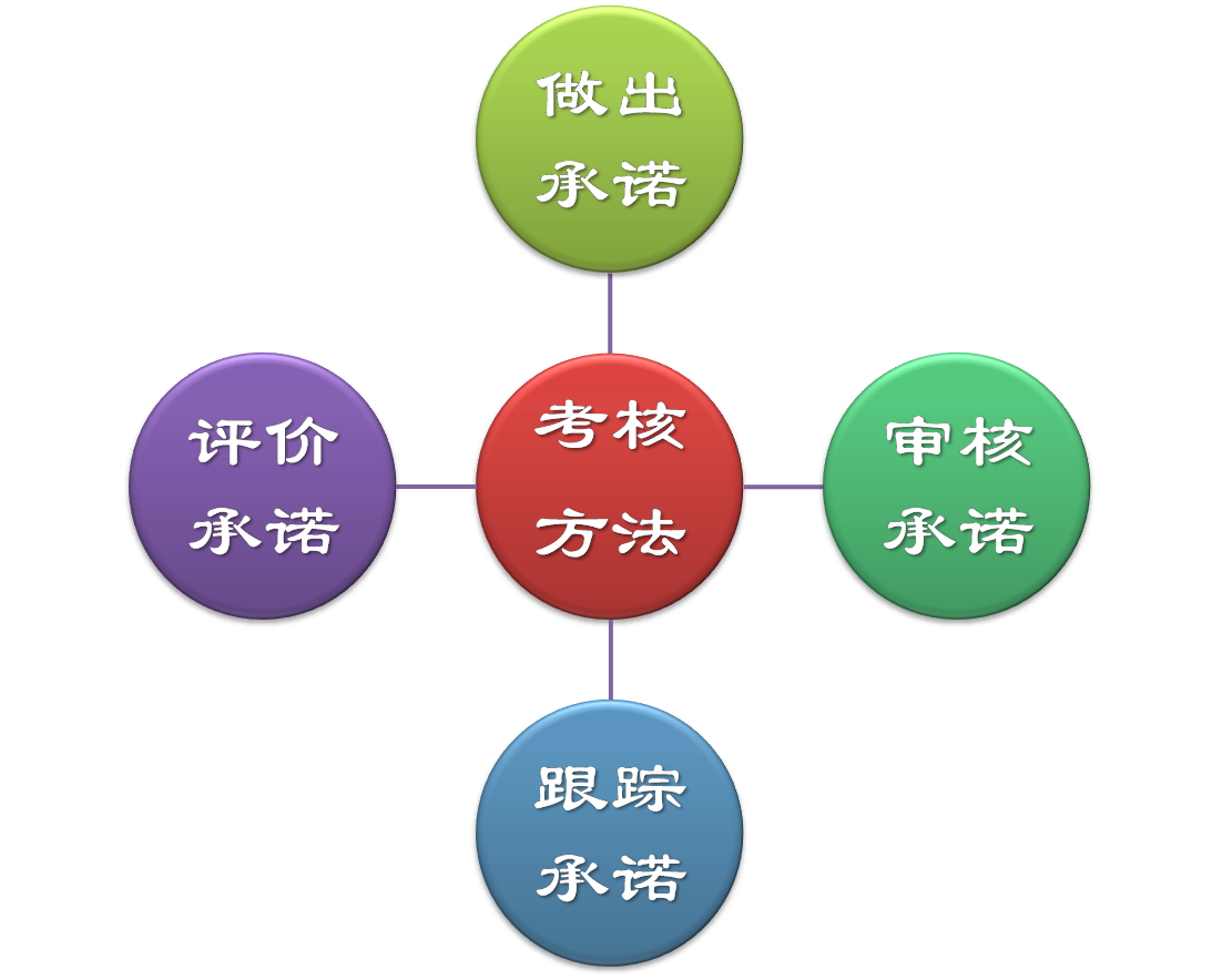 811績效雲考核方法