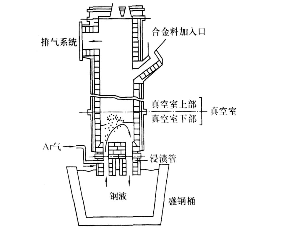 鋼液真空提升脫氣法（DH法）