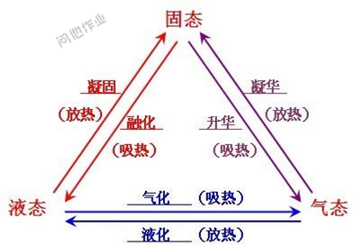 物質三態