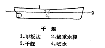 載重水線