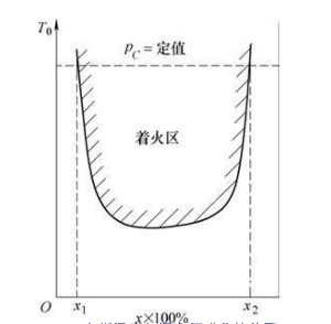 圖1 自燃溫度與混合氣成分的關係