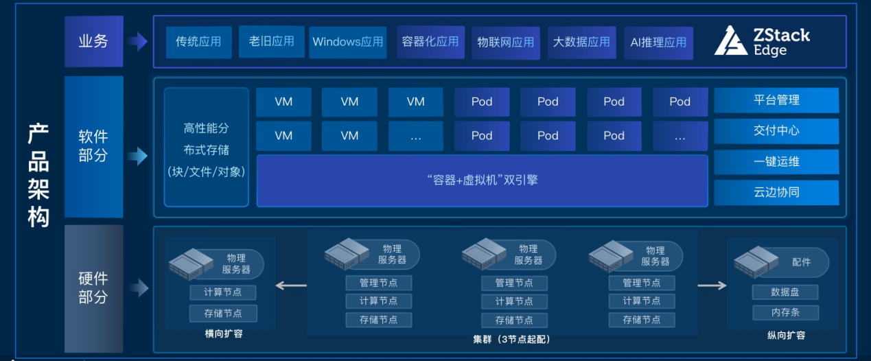 雲原生超融合