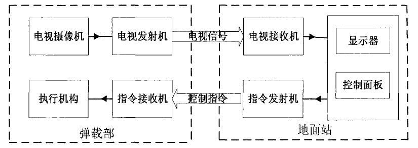 電視遙控制導原理示意圖