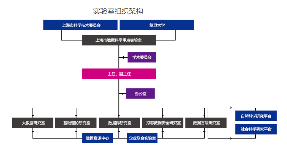 組織管理