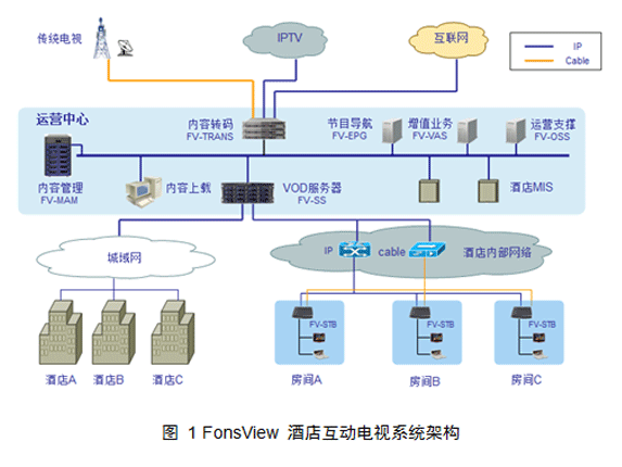 酒店互動電視