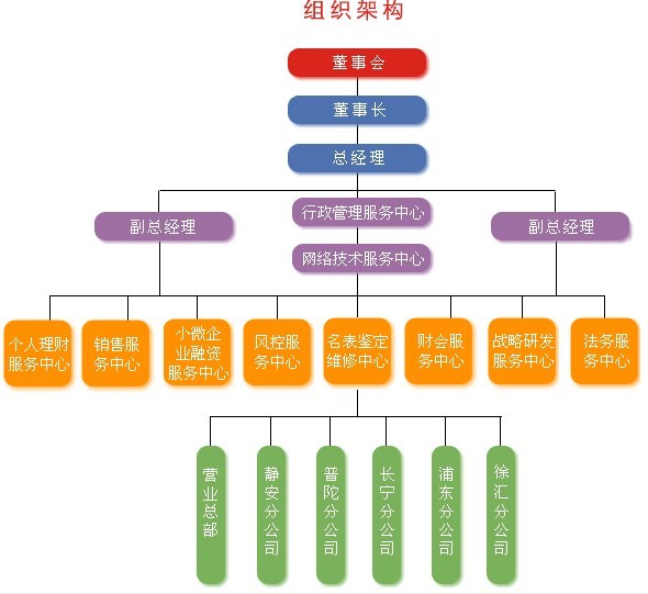 組織架構