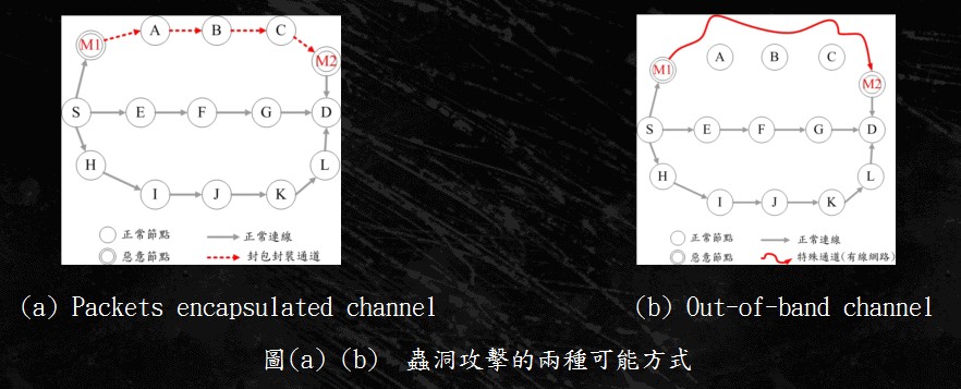 蟲洞攻擊