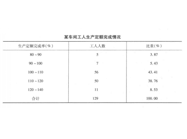 次數分布(次數分配)