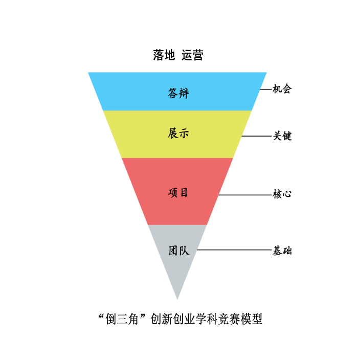 倒三角競賽模型