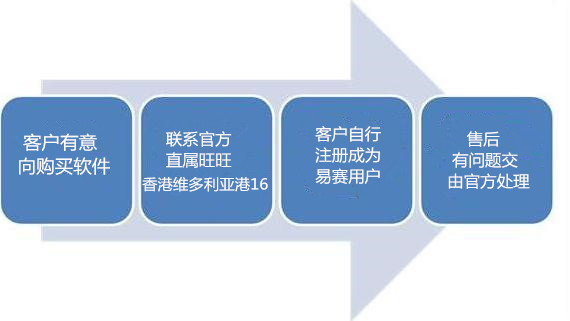 易賽綜合繳費系統(易賽自動充值系統)