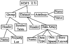 圖3 HDF5的邏輯格式