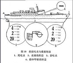 載重吃水