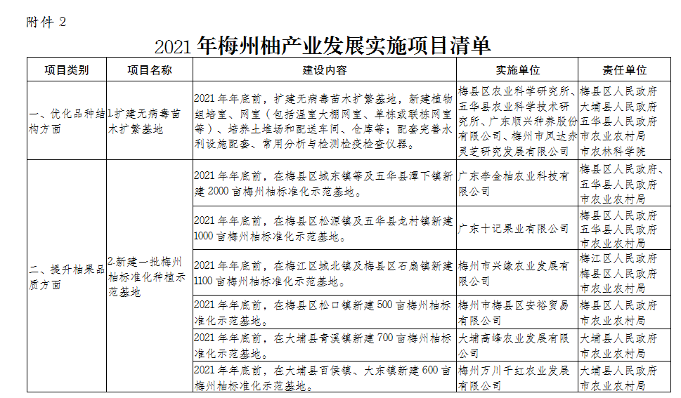 梅州柚產業發展工作實施方案（2021—2025年）