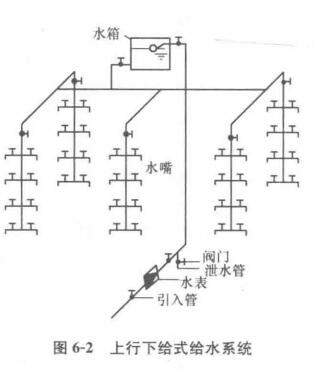 下行上給式