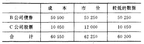 短期投資計價