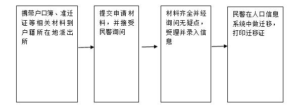 禹城戶口遷移登記指南