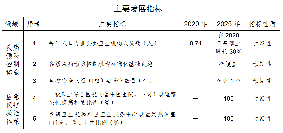 湖南省“十四五”醫療衛生服務體系規劃