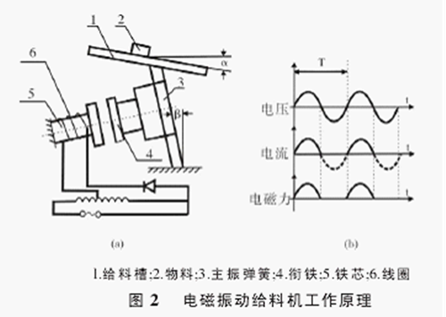 電磁振動給料機工作原理