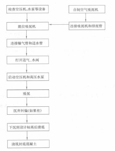 大型深水沉井採用自製空氣吸泥機下沉施工工法