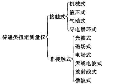 轉矩測量儀表