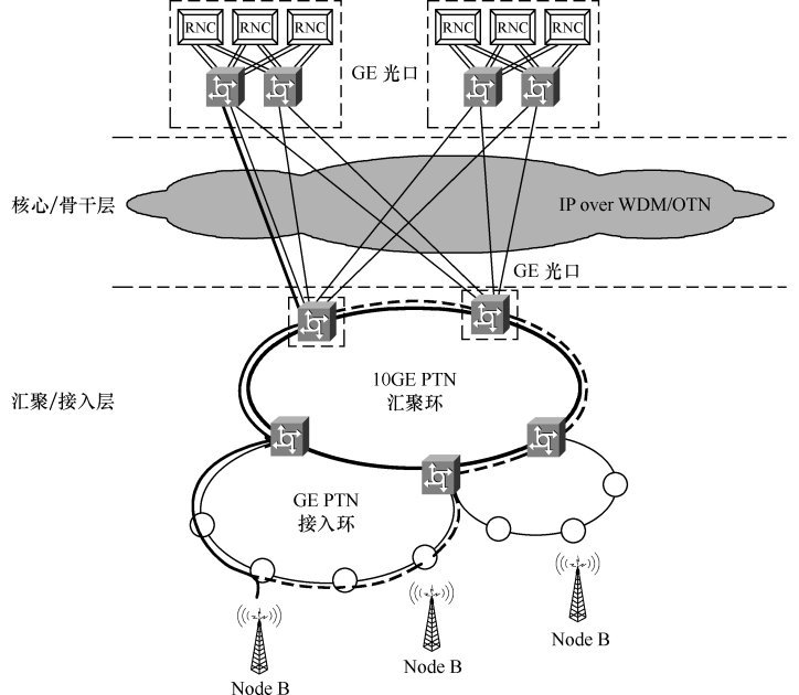 PTN的業務開放模式及保護策略