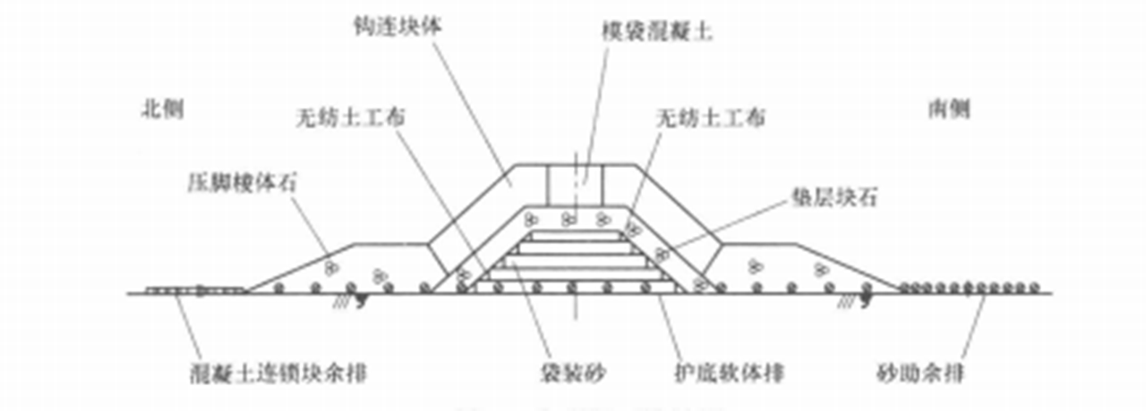 灘涂海堤砂袋充灌、鋪設及龍口合攏施工工法