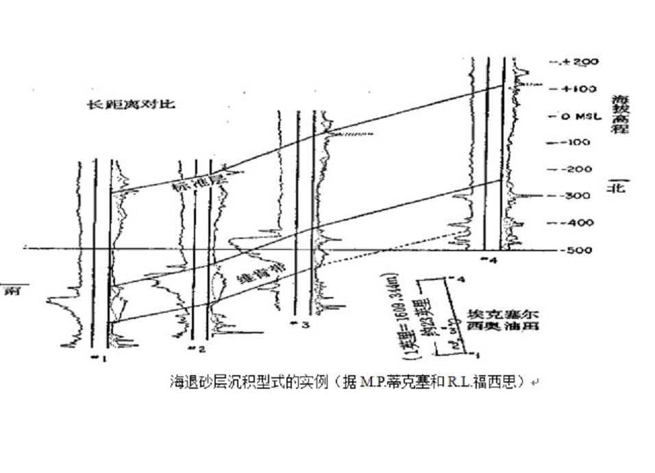 測井曲線特徵