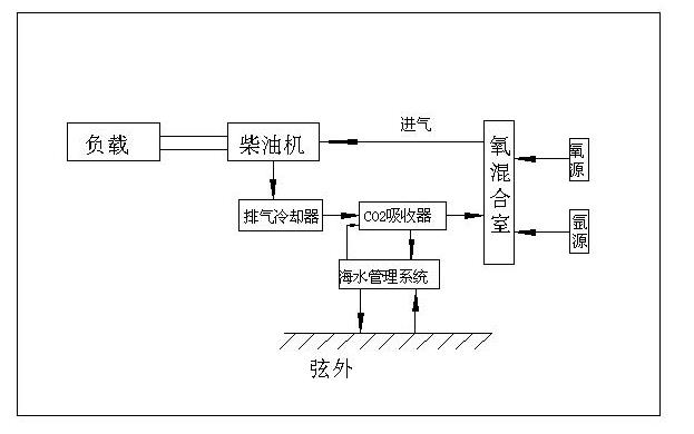 閉式循環柴油機系統