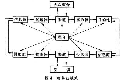 傳播模式