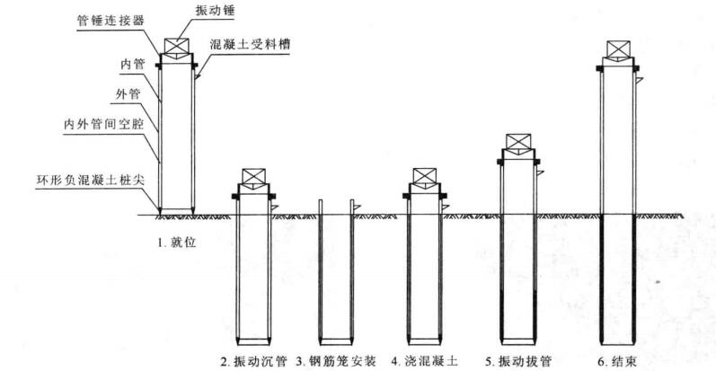 基坑支護型灌芯式大直徑現澆混凝土薄壁筒樁施工工法