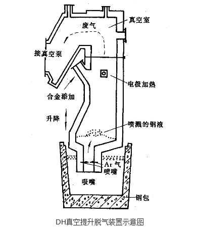 鋼液真空提升脫氣法（DH法）