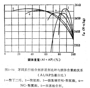 改性雙基推進劑