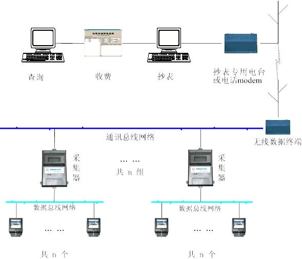 遠程抄表系統