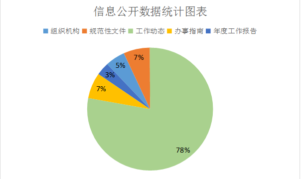 肇慶市金融局2016年度政府信息公開工作報告