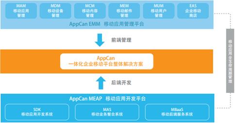 AppCan 移動平台