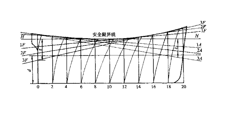 極限破艙水線