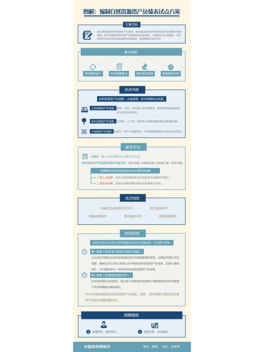 編制自然資源資產負債表試點方案
