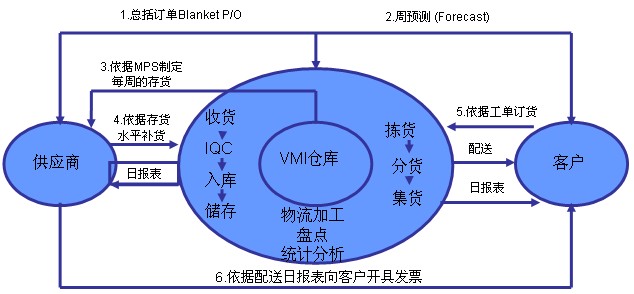 供應商管理庫存