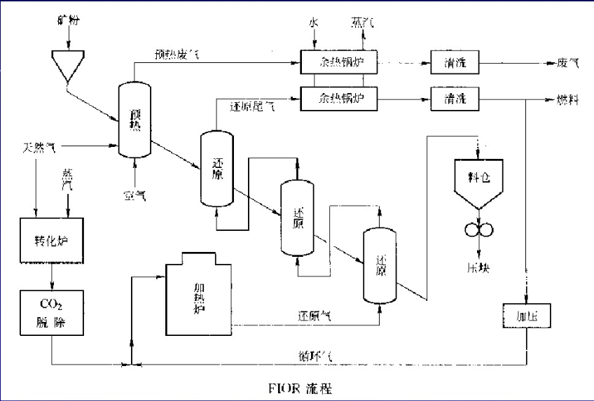 流態化直接還原法