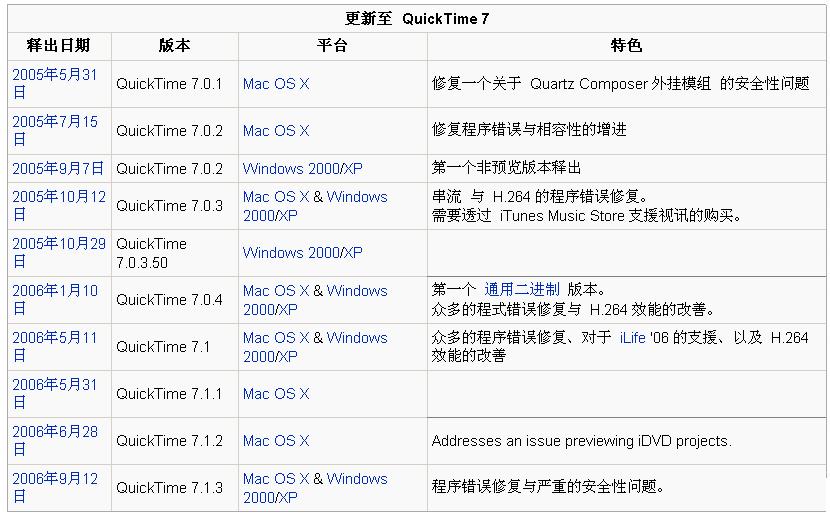 QuickTime升級過程