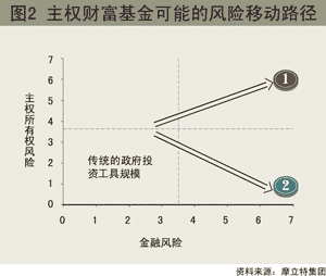 可能的風險移動路徑