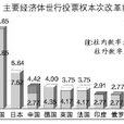 世界銀行投票權