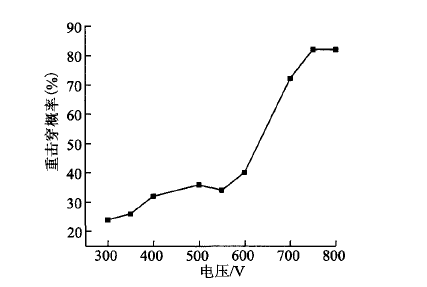圖3 不同電壓下的重擊穿機率
