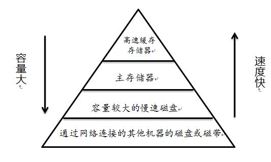 存儲器層次結構圖