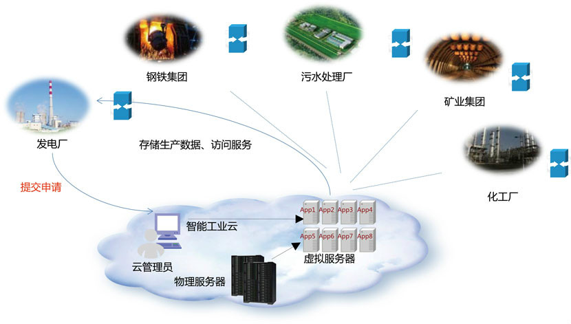 智慧型工業