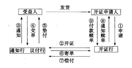 信用證結算