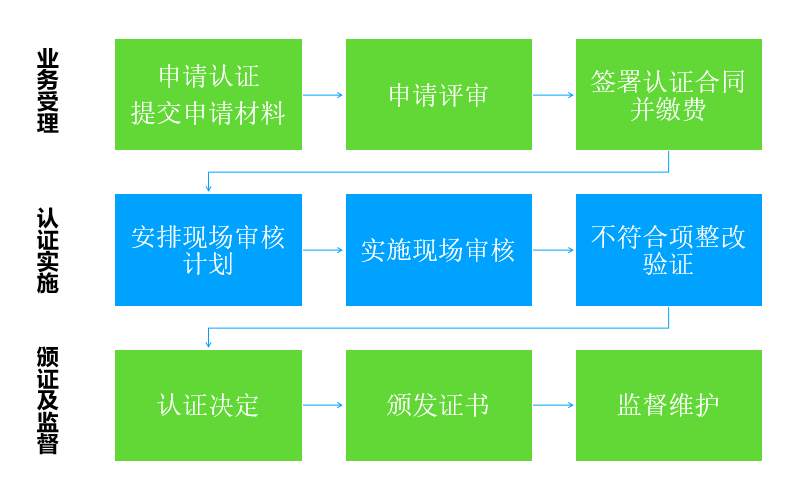 管理體系認證流程